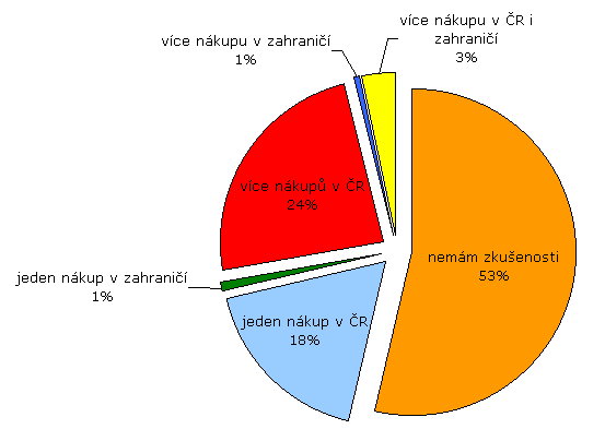 poet nkup na Internetu