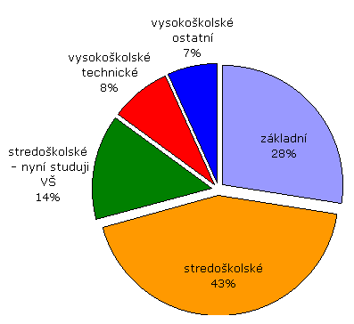 vzdelani